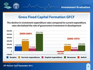 Investment Evaluation
5th Round 17-19 December 2011
Surplus Current expendieure Capital expenditure Revenues deficit
-100,000
0
100,000
200,000
300,000
400,000
500,000
600,000
169,266
55,608
153,808
-22,150
513,118
77,332
295,267
140,520
9
Gross Fixed Capital Formation GFCF
The decline in investment expenditure rates compared to current expenditure
rates devitalized the role of government investment in development
2009-2001
2000-1975
 