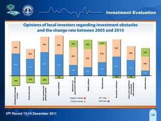Investment Evaluation
5th Round 17-19 December 2011 18
Opinions of local investors regarding investment obstacles
and the change rate between 2005 and 2010
2011 data
31%
-­‐7%-­‐7%
13%
34%25%
-­‐9%
-­‐29%-­‐25%
-­‐35%
50%
50%
62%
62%
65%
64%
68%56%
36%
45%
19%
57%
69%
49%
31%
39%
77%
85%
61%
80%
Protectionlevel
Illegalmethods
Publicutilities
Bureaucracy
Infrastructure
2005 data
Negative change
Positive change
Poorcommercial
judicialsystem
Unexpectedchanges
inlaws
Behaviorsof
governmentofficials
Economicstatistics
Lawsandregulations
inconsistent
withinvestment
 