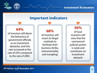 Investment Evaluation
5th Round 17-19 December 2011 19
Important indicators
56%
of local
investors still
view that the
commercial
judicial system
is weak and
constitutes an
investment
obstacle
68%
of investors still
resort to illegal
methods to
facilitate their
business (bribe,
instrumentality
and wangling)
64%
of investors still deem
the behaviors of
government oﬃcials
as an investment
obstacles, and this
rate increased at the
rate of 25% compared
to the rate of 2005.
 