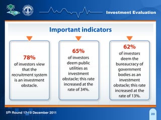 Investment Evaluation
5th Round 17-19 December 2011 20
Important indicators
62%
of investors
deem the
bureaucracy of
government
bodies as an
investment
obstacle; this rate
increased at the
rate of 13%.
65%
of investors
deem public
utilities as
investment
obstacle; this rate
increased at the
rate of 34%.
78%
of investors view
that the
recruitment system
is an investment
obstacle.
 
