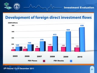 Investment Evaluation
5th Round 17-19 December 2011
0
200
400
600
800
45 64
86
143
120 105
125
190
276
413
534
639
2005 2006 2007 2008 2009 2010
FDI Flows FDI Stocks
21
(SAR billion)
Development of foreign direct investment flows
 