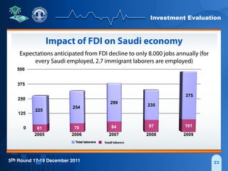 Investment Evaluation
5th Round 17-19 December 2011 23
Impact of FDI on Saudi economy
0
125
250
375
500
61 70 84 97 101
225
254
299
235
375
2005 2006 2007 2008 2009
Saudi laborersTotal laborers
Expectations anticipated from FDI decline to only 8.000 jobs annually (for
every Saudi employed, 2.7 immigrant laborers are employed)
 