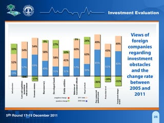 Investment Evaluation
5th Round 17-19 December 2011 26
-­‐31%
-­‐18%
-­‐36%
24%3%
10%
27%
9%
-­‐15%
-­‐3%
33%
49%
43%
49%
63%
60%
41%
58%
58%
54%
54%
52%
80%
61%
85%
39%
57%
31%31%
49%
69%
57%
19%
2011 data
Bureaucracy
2005 data
(negative change
(positive change
Protectionlevel
Illegalmethods
Publicutilities
infrastructure
Developedlands
Behaviorsof
Governmentofficials
Economicstatistics
Poorcommercial
judicialsystem
Unexpectedchanges
inlaws
Lawsandregulations
inconsistent
withinvestment
Views of
foreign
companies
regarding
investment
obstacles
and the
change rate
between
2005 and
2011
 