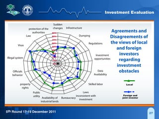 Investment Evaluation
5th Round 17-19 December 2011
0%
10%
20%
30%
40%
50%
60%
70%
80%
90%
Sudden
changes Infrastructure
Dumping
Regulations
Investment
opportunities
Data
Availability
Skilled labor
Laws
inconsistent with
investment
BureaucracyAvailability of
industrial lands
Public
utility
property
rights
Oﬃcials
behavior
Illegal system
Visas
Law
protection of the
authorities
Local
Foreign and
joint investor
27
Agreements and
Disagreements of
the views of local
and foreign
investors
regarding
investment
obstacles
 