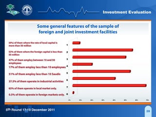 Investment Evaluation
5th Round 17-19 December 2011 28
0% 10% 20% 30% 40% 50% 60% 70%
1
2
3
4
5
6
7
8
Some general features of the sample of
foreign and joint investment facilities
0.5% of them operate in foreign markets only.
65% of them operate in local market only.
51% of them employ less than 10 Saudis
17% of them employ less than 10 employees
47% of them employ between 10 and 50
employees
(6%) of them where the rate of local capital is
more than 50 million
53% of them where the foreign capital is less than
50 million
37.5% of them operate in industrial activities
 