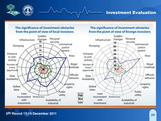 Investment Evaluation
5th Round 17-19 December 2011
0
10
20
30
40
50
60
70
Sudden
changes Personal
security
commercial
justice
system
Visas
Illegal
methods
Oﬃcials
behavior
property
rights
Public
utility
Availability of
industrial
lands
Bureaucracy
Laws
inconsistent
with
investment
Skilled
labor
Data
Availability
Number of
invest
opportuniti
es
Entrance
in com.
activity
Dumping
Infrastructure
High
Med
Low
29
0
10
20
30
40
50
60
The significance of investment obstacles
from the point of view of foreign investors
The significance of investment obstacles
from the point of view of local investors
Sudden
changes Personal
security
commercial
justice
system
Visas
Illegal
methods
Oﬃcials
behavior
property
rights
Public
utility
Availability of
industrial
lands
Bureaucracy
Laws
inconsistent
with
investment
Skilled
labor
Data
Availability
Number of
invest
opportuniti
es
Entrance
in com.
activity
Dumping
Infrastructure
 