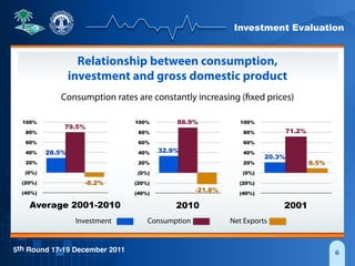 Investment Evaluation
5th Round 17-19 December 2011 6
(40%)
(20%)
(0%)
20%
40%
60%
80%
100%
2001
8.5%
71.2%
20.3%
(40%)
(20%)
(0%)
20%
40%
60%
80%
100%
2010
-21.8%
88.9%
32.9%
(40%)
(20%)
(0%)
20%
40%
60%
80%
100%
Average 2001-2010
-8.2%
79.5%
28.5%
Relationship between consumption,
investment and gross domestic product
Consumption rates are constantly increasing (fixed prices)
Net ExportsConsumptionInvestment
 