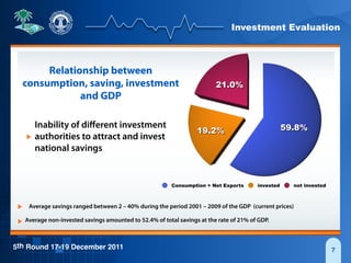 Investment Evaluation
5th Round 17-19 December 2011 7
59.8%19.2%
21.0%
Consumption + Net Exports invested not invested
Relationship between
consumption, saving, investment
and GDP
Inability of diﬀerent investment
authorities to attract and invest
national savings
Average savings ranged between 2 – 40% during the period 2001 – 2009 of the GDP (current prices)
Average non-invested savings amounted to 52.4% of total savings at the rate of 21% of GDP.
 