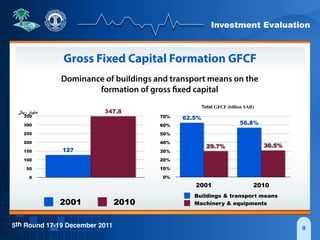 Investment Evaluation
5th Round 17-19 December 2011 8
0%
10%
20%
30%
40%
50%
60%
70%
2001 2010
30.5%29.7%
56.8%
62.5%
Buildings & transport means
Machinery & equipments
Gross Fixed Capital Formation GFCF
Dominance of buildings and transport means on the
formation of gross fixed capital
0
50
100
150
200
250
300
350
347.8
127
2001 2010
‫ر#"ل‬ ‫'&%"ر‬
Total GFCF (billion SAR)
 