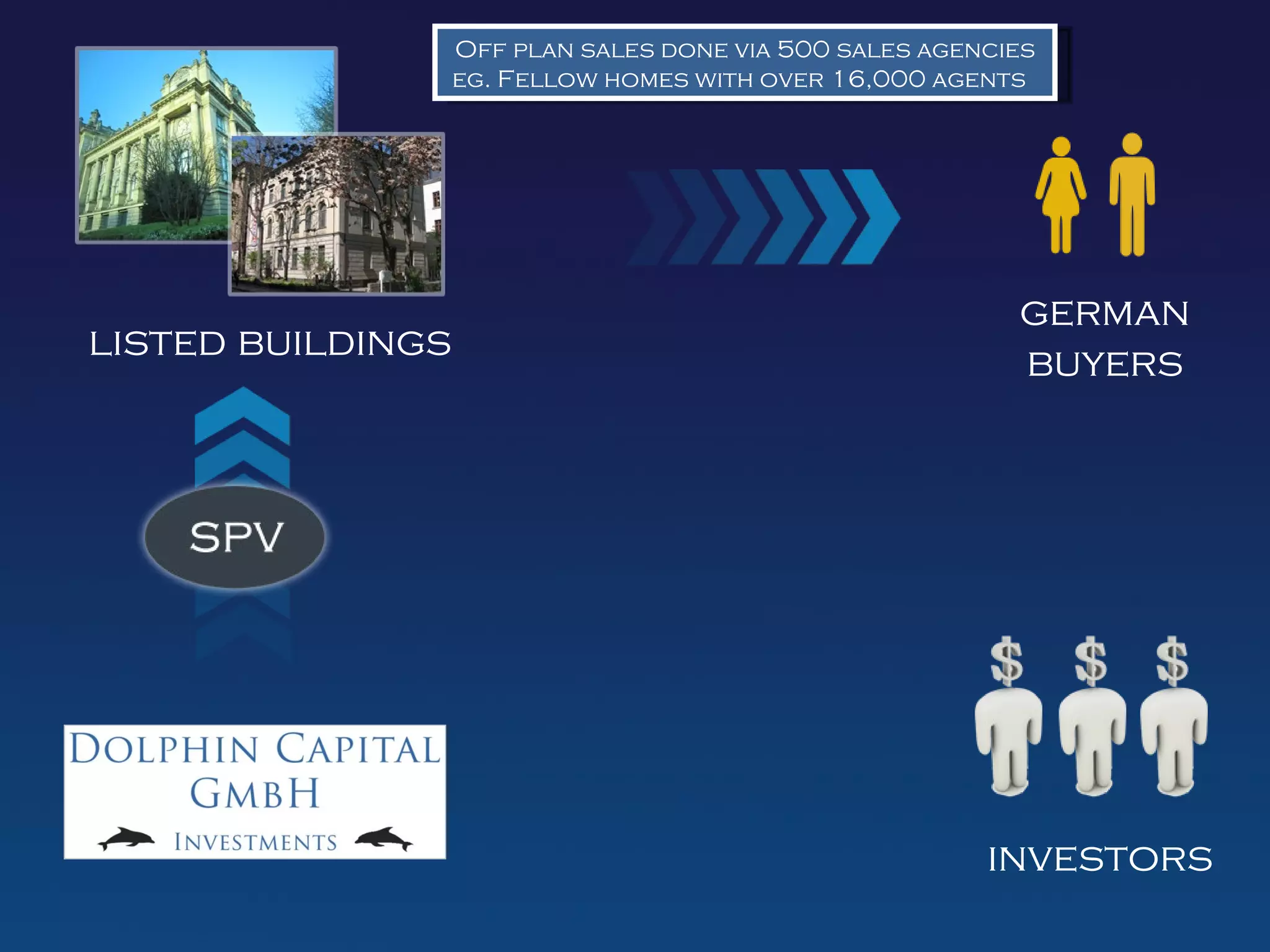 Off plan sales done via 500 sales agencies
                   eg. Fellow homes with over 16,000 agents




                                                           german
listed buildings                                           buyers




                                                         investors
 