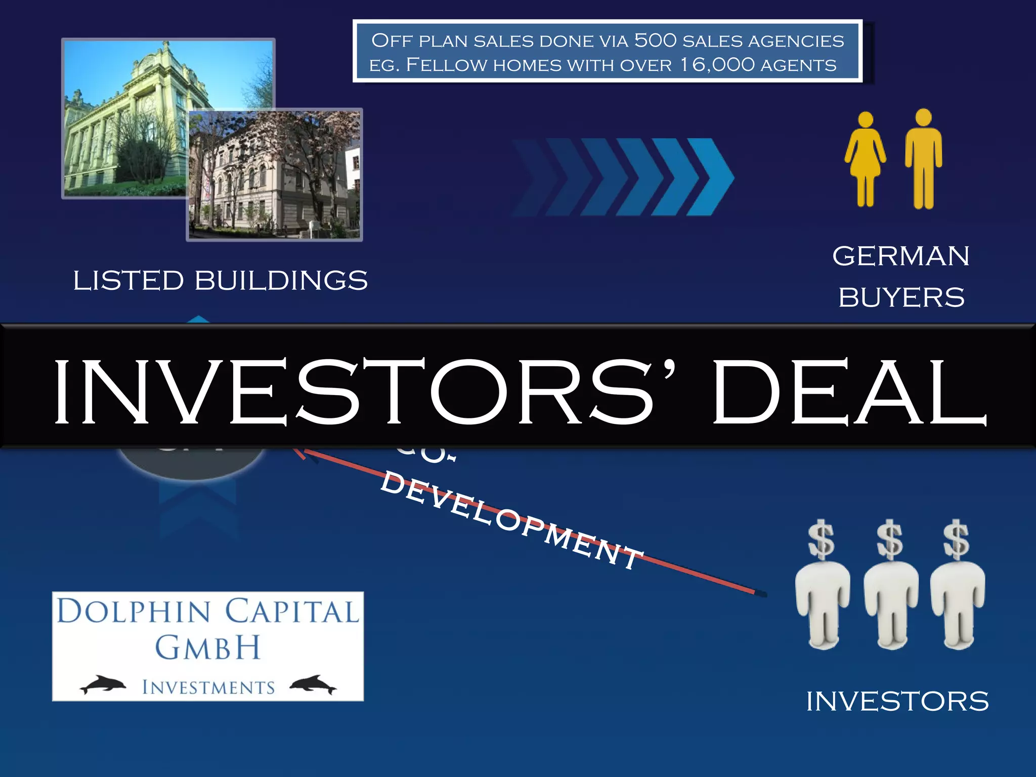 Off plan sales done via 500 sales agencies
                   eg. Fellow homes with over 16,000 agents




                                                           german
listed buildings                                           buyers


INVESTORS’ DEAL     co-
                   dev
                       e    lop
                                  men
                                         t



                                                         investors
 