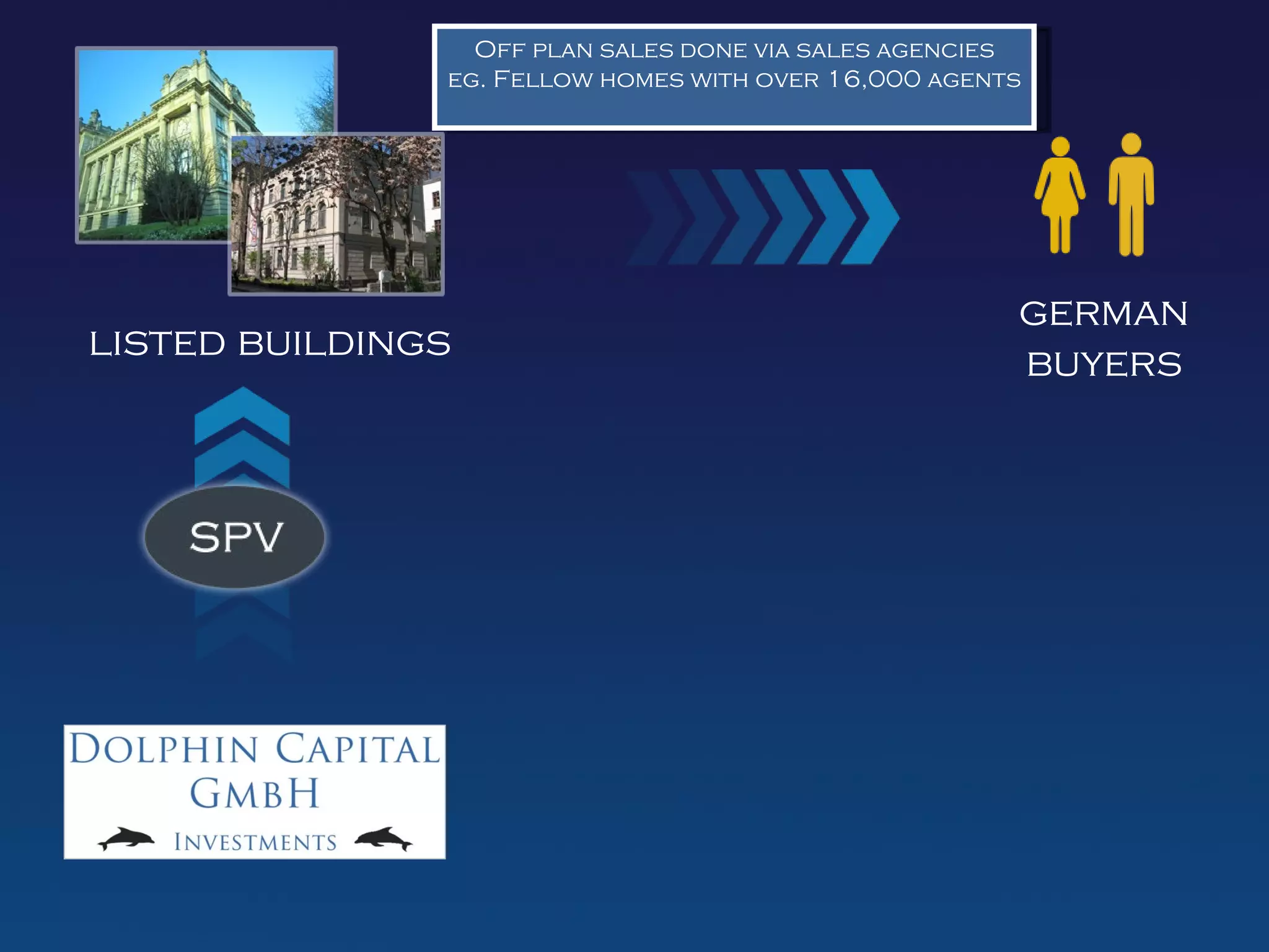 Off plan sales done via sales agencies
               eg. Fellow homes with over 16,000 agents




                                                      german
listed buildings                                      buyers
 