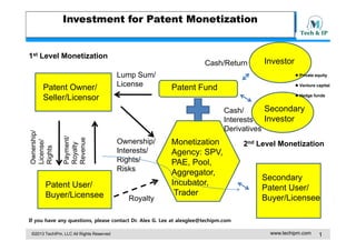 Investment for Patent Monetization

1st Level Monetization
Cash/Return

 Private equity
 Venture capital

Patent Fund

 Hedge funds

Secondary
Cash/
Interests Investor
Derivatives
yment/
Pay
Roy
yalty
Rev
venue

Ownership/
Lice
ense/
Rights

Patent Owner/
Seller/Licensor

Lump Sum/
License

Investor

Patent U /
P t t User/
Buyer/Licensee

Ownership/
Interests/
Rights/
Risks

Royalty

Monetization
Agency: SPV,
SPV
PAE, Pool,
Aggregator,
Incubator,
Incubator
Trader

2nd Level Monetization

Secondary
Patent User/
Buyer/Licensee

If you have any questions, please contact Dr. Alex G. Lee at alexglee@techipm.com
©2013 TechIPm, LLC All Rights Reserved

www.techipm.com

1

 