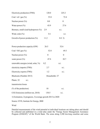 2
Electricity production (TWh) 120.0 225.2
Coal / oil / gas (%) 53.8 72.4
Nuclear power (%) 0.0 0
Water power (%) 43.9 27.6
Biomass, small sized hydropower (%) 2.9 n.i.
Wind, solar (%) 0.1 n.i.
Growth of power production (%) 11.2 8.8 3)
Power production capacity (GW) 26.5 52.6
Coal / Oil/ gas (%) 52.0 69.3
Nuclear power (%) 0 0
water power (%) 47.8 30.7
renewable energies (wind, solar, %) 0.2 n.i.
electricity imports (TWh) 2.7 n.i.
Electricity exports (TWh) 1.2 n.i.
Blackouts (Number 2013) Households: 27
Plants: 32 n.i.
transmission losses
(% of the production) 10 n.i.
CO2-Emissions (million ton, 2010) 130.5 n.i.
1) Estimation, 2) prognosis, 3) average growth 2013 to 2020
Source: EVN, Institute for Energy, BMI
Wind
Detailed measurements of the wind potential at individual locations are taking place and should
be collected and published in a wind atlas under the "Energy Sector Management Assistance
Program (ESMAP)," of the World Bank. The areas along 3,300 km-long coastline and some
 