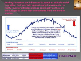 Herding: Investors are influenced to adopt an attitude to risk to position their portfolio against market movements.. In reality investor attitudes change continually as they are encouraged to churn their investments from one herd to another..6 investor types