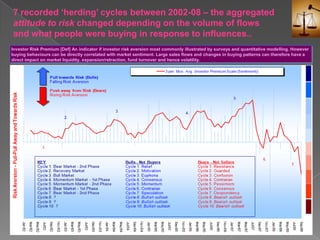 7 recorded ‘herding’ cycles between 2002-08 – the aggregated attitude to risk changed depending on the volume of flows and what people were buying in response to influences..Investor Risk Premium [Def] An indicator if investor risk aversion most commonly illustrated by surveys and quantitative modelling. However buying behaviours can be directly correlated with market sentiment. Large sales flows and changes in buying patterns can therefore have a direct impact on market liquidity, expansion/retraction, fund turnover and hence volatility.