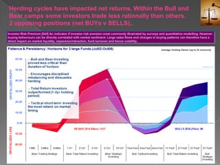 Herding cycles have impacted net returns. Within the Bull and Bear camps some investors trade less rationally than others. 2 opposing positions (net BUYs v SELLS).. Investor Risk Premium [Def] An indicator if investor risk aversion most commonly illustrated by surveys and quantitative modelling. However buying behaviours can be directly correlated with market sentiment. Large sales flows and changes in buying patterns can therefore have a direct impact on market liquidity, expansion/retraction, fund turnover and hence volatility.