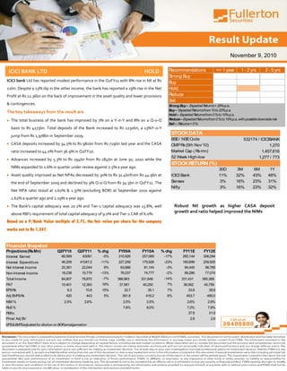 November 9, 2010
ICICI BANK LTD HOLD
ICICI bank Ltd has reported modest performance in the Q2FY11 with 8% rise in NII at Rs
22bn. Despite a 13% dip in the other income, the bank has reported a 19% rise in the Net
Profit at Rs 12.36bn on the back of improvement in the asset quality and lower provisions
& contingencies.
The key takeaways from the result are
The total business of the bank has improved by 7% on a Y-o-Y and 8% on a Q-o-Q
basis to Rs 4173bn. Total deposits of the Bank increased to Rs 2230bn, a 13%Y-o-Y
jump from Rs 1,978bn in September 2009.
CASA deposits increased by 34.5% to Rs 981bn from Rs 729bn last year and the CASA
ratio increased to 44.0% from 36.9% in Q2FY10.
Advances increased by 5.3% to Rs 194bn from Rs 184bn at June 30, 2010 while the
NIMs expanded to 2.6% in quarter under review against 2.5% a year ago.
Asset quality improved as Net NPAs decreased by 30% to Rs 31.4bnfrom Rs 44.9bn at
the end of September 2009 and declined by 9% Q-o-Q from Rs 34.5bn in Q1FY11. The
Net NPA ratio stood at 1.62% & 1.37% (excluding BOR) at September 2010 against
1.62% a quarter ago and 2.19% a year ago.
The Bank's capital adequacy was 20.2% and Tier-1 capital adequacy was 13.8%, well
above RBI's requirement of total capital adequacy of 9.0% and Tier-1 CAR of 6.0%.
Based on a P/Book Value multiple of 2.75, the fair value per share for the company
works out to Rs 1,347.
Robust NII growth as higher CASA deposit
growth and ratio helped improved the NIMs
Recommendations <= 1 year 1 - 2 yrs 2 - 5 yrs
Strong Buy
Buy
Hold
Reduce
Sell
StrongBuy– ExpectedReturns> 20%p.a.
Buy– ExpectedReturnsfrom 10to20%p.a.
Hold– ExpectedReturnsfrom 0%to10%p.a.
Reduce–ExpectedReturnsfrom 0%to10%p.a.with possibledownsiderisk
Sell – Returns< 0%
BSE/ NSECode
CMPRs(5th Nov’10)
Market Cap ( Rsmn)
52 Week High-low
30D 3M 6M 1Y
ICICI Bank 11% 32% 43% 48%
Sensex 3% 16% 23% 31%
Nifty 3% 16% 23% 32%
1,277 / 773
STOCKRETURN (%)
STOCKDATA
532174 / ICICIBANK
1,270
1,457,616
Projections(RsMn) Q2FY10 Q2FY11 % chg FY09A FY10A % chg FY11E FY12E
Interest Earned 66,569 63091 -5% 310,926 257,069 -17% 265,144 308,294
Interest Expenditure 46,209 41047.2 -11% 227,259 175,926 -23% 180,699 209,505
Net Interest Income 20,361 22,044 8% 83,666 81,144 -3% 84,445 98,789
Non-Interest Income 18,238 15,779 -13% 76,037 74,777 -2% 66,286 77,074
Total Income 84,807 78,870 -7% 386,963 331,846 -14% 331,431 385,368
PAT 10,401 12,363 19% 37,581 40,250 7% 38,562 45,759
EPSRs 9.3 10.8 15% 32.7 35.1 7% 33.6 39.9
Adj BVPSRs 420 443 5% 391.8 416.2 6% 453.7 490.0
NIM % 2.5% 2.6% 2.5% 2.5% 2.6% 2.8%
RoE% 7.8% 8.0% 7.2% 7.9%
PERx 37.8 31.9
Price/ Adj BV 2.8 2.6
EPS&BVPSadjusted for dilution on BORamalgamation
Financial Snapshot
 