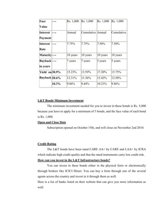Face       —-          Rs. 1,000 Rs. 1,000     Rs. 1,000 Rs. 1,000
 Value
 Interest —-            Annual     Cumulative Annual        Cumulative
 Payment
 Interest —-            7.75%      7.75%        7.50%       7.50%
 Rate
 Maturity —-            10 years   10 years     10 years    10 years
 Buyback —-             7 years    7 years      5 years     5 years
 in years
 Yield on 30.9%         15.23%     13.59%       17.20%      15.75%
 Buyback 20.6%          12.31%     11.36%       13.42%      12.58%
            10.3%       9.86%      9.44%        10.23%      9.86%




L&T Bonds Minimum Investment
        The minimum investment needed for you to invest in these bonds is Rs. 5,000
because you have to apply for a minimum of 5 bonds, and the face value of each bond
is Rs. 1,000.
Open and Close Date
        Subscription opened on October 15th, and will close on November 2nd 2010.




Credit Rating
        The L&T bonds have been rated CARE AA+ by CARE and LAA+ by ICRA
which indicate high credit quality and that the rated instruments carry low credit risk.
How can you invest in the L&T Infrastructure bonds?
        You can invest in these bonds either in the physical form or electronically
through brokers like ICICI Direct. You can buy a form through one of the several
agents across the country and invest in it through them as well.
Here is a list of banks listed on their website that can give you more information as
well:
 