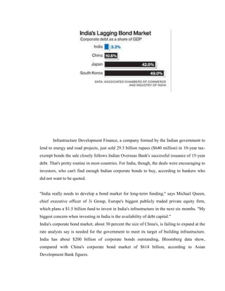 Infrastructure Development Finance, a company formed by the Indian government to
lend to energy and road projects, just sold 29.3 billion rupees ($640 million) in 10-year tax-
exempt bonds the sale closely follows Indian Overseas Bank's successful issuance of 15-year
debt. That's pretty routine in most countries. For India, though, the deals were encouraging to
investors, who can't find enough Indian corporate bonds to buy, according to bankers who
did not want to be quoted.


"India really needs to develop a bond market for long-term funding," says Michael Queen,
chief executive officer of 3i Group, Europe's biggest publicly traded private equity firm,
which plans a $1.5 billion fund to invest in India's infrastructure in the next six months. "My
biggest concern when investing in India is the availability of debt capital."
India's corporate bond market, about 30 percent the size of China's, is failing to expand at the
rate analysts say is needed for the government to meet its target of building infrastructure.
India has about $200 billion of corporate bonds outstanding, Bloomberg data show,
compared with China's corporate bond market of $614 billion, according to Asian
Development Bank figures.
 