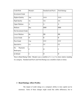 Credit Risk              Moody's               Standard and Poor's    Fitch Ratings

Investment Grade

Highest Quality          Aaa                   AAA                    AAA

High Quality             Aa                    AA                     AA

Upper Medium             A                     A                      A

Medium                   Baa                   BBB                    BBB

Not Investment Grade

Lower Medium             Ba                    BB                     BB

Lower Grade              B                     B                      B

Poor Grade               Caa                   CCC                    CCC

Speculative              Ca                    CC                     CC

No      Payments     /
                         C                     D                      C
Bankruptcy

In Default               C                     D                      D
Note to Bond Rating Table: Moody's uses a modifier of 1, 2, or 3 to show relative standing
in a category. Standard and Poor's and Fitch Ratings use a modifier of plus or minus.




      Bond Ratings Affect Profits:

               The impact of credit ratings on a company's ability to raise capital can be
       enormous. Some of these changes might sound like subtle differences, but to
 
