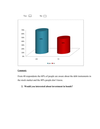 Yes               No




   70%

   60%

   50%
                        60%
   40%
                                                40%
   30%

   20%

   10%

    0%
                  yes                      no

                                yes   no



Comment:


From 40 respondents the 60% of people are aware about the debt instruments in
the stock market and the 40% people don‘t know.

   2. Would you interested about investment in bonds?
 