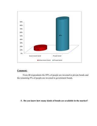 90%

  80%

  70%

  60%

  50%                                             89%

  40%

  30%

  20%

  10%                 9%

   0%
            Government bond               Private bond

                        Government bond    Private bond




Comment:

      From 40 respondents the 89% of people are invested in private bonds and
the remaining 9% of people are invested in government bonds.




   5. Do you know how many kinds of bonds are available in the market?
 