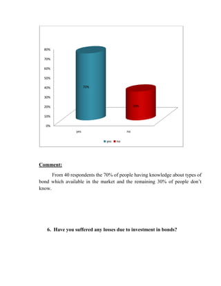80%

  70%

  60%

  50%

  40%                  70%

  30%

  20%                                          30%

  10%

   0%
                 yes                      no

                               yes   no




Comment:

      From 40 respondents the 70% of people having knowledge about types of
bond which available in the market and the remaining 30% of people don‘t
know.




   6. Have you suffered any losses due to investment in bonds?
 