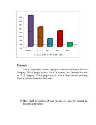 40%

  35%

  30%

  25%
             40%
  20%

  15%
                       25%
                                                       20%
  10%
                                       10%
   5%
                                                                  5%
   0%
         Reliance    L&T             TATA        ICICI          IDBI

                    Reliance   L&T      TATA   ICICI     IDBI




Comment:

      From 40 respondents the 40% of people are invested in bond in Reliance
Company, 25% of people invested in L&T Company, 10% of people invested
in TATA Company, 20% of people invested in ICICI bank and the remaining
5% of people are invested in IDBI bank.




   8. How much proportion of your income are uses for making an
      investment in bonds?
 