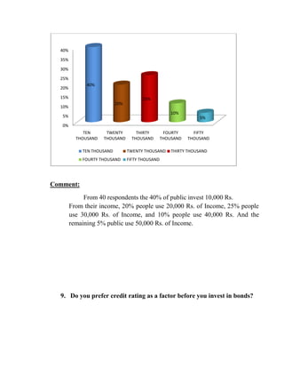 40%

  35%

  30%

  25%
              40%
  20%

  15%                                  25%
                           20%
  10%
                                                      10%
   5%                                                            5%
   0%
             TEN      TWENTY         THIRTY        FOURTY      FIFTY
          THOUSAND   THOUSAND      THOUSAND       THOUSAND   THOUSAND

            TEN THOUSAND         TWENTY THOUSAND      THIRTY THOUSAND
            FOURTY THOUSAND      FIFTY THOUSAND




Comment:

             From 40 respondents the 40% of public invest 10,000 Rs.
        From their income, 20% people use 20,000 Rs. of Income, 25% people
        use 30,000 Rs. of Income, and 10% people use 40,000 Rs. And the
        remaining 5% public use 50,000 Rs. of Income.




  9. Do you prefer credit rating as a factor before you invest in bonds?
 