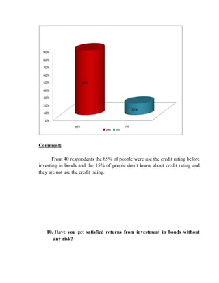 90%

  80%

  70%

  60%

  50%                  85%

  40%

  30%

  20%
                                                15%
  10%

   0%
                 yes                       no
                                yes   no



Comment:

       From 40 respondents the 85% of people were use the credit rating before
investing in bonds and the 15% of people don‘t know about credit rating and
they are not use the credit rating.




   10. Have you get satisfied returns from investment in bonds without
      any risk?
 