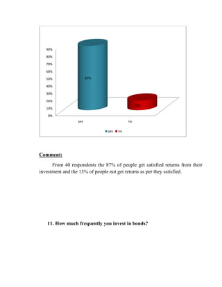 90%

   80%

   70%

   60%

   50%                  87%

   40%

   30%

   20%
                                                13%
   10%

    0%
                  yes                      no

                                yes   no




Comment:

      From 40 respondents the 87% of people get satisfied returns from their
investment and the 13% of people not get returns as per they satisfied.




   11. How much frequently you invest in bonds?
 