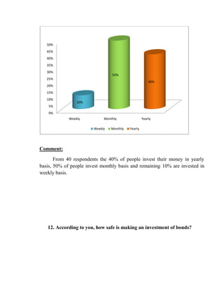 50%
   45%
   40%
   35%
   30%
                                 50%
   25%
                                                        40%
   20%
   15%
   10%
                 10%
    5%
    0%
             Weekly          Monthly                Yearly

                        Weekly   Monthly   Yearly




Comment:

       From 40 respondents the 40% of people invest their money in yearly
basis, 50% of people invest monthly basis and remaining 10% are invested in
weekly basis.




   12. According to you, how safe is making an investment of bonds?
 