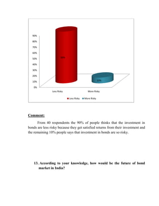 90%

   80%

   70%

   60%

   50%                 90%

   40%

   30%

   20%

   10%                                                 10%

   0%
                Less Risky                  More Risky

                             Less Risky   More Risky




Comment:

      From 40 respondents the 90% of people thinks that the investment in
bonds are less risky because they get satisfied returns from their investment and
the remaining 10% people says that investment in bonds are so risky.




    13. According to your knowledge, how would be the future of bond
       market in India?
 
