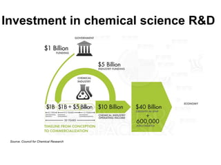 Investment in chemical science R&D

Source: Council for Chemical Research

 
