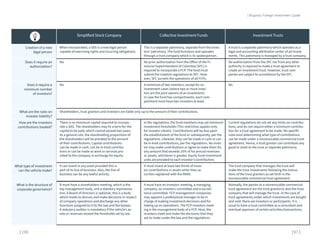 | 196 197 |
| Bogota's Foreign Investment Guide
Simplified Stock Company Collective Investment Funds Investment Trusts
Creation of a new
legal person
When incorporated, a SAS is a new legal person
capable of exercising rights and incurring obligations.
This is a separate patrimony, separate from the inves-
tors’ patrimony. The fund functions and operates
through a trust company which is its spokesperson.
A trust is a separate patrimony which operates as a
legal and accounting attribution center of all invest-
ments. This patrimony is managed by a trust company.
Does it require an
authorization?
No. No prior authorization from the Office of the Fi-
nancial Superintendent of Colombia (SFC) is
required to incorporate a FCP. The fund must
submit the creation regulations to SFC. How-
ever, SFC surveils the operations of all FCPs.
No authorization from the SFC nor from any other
authority is required to make a trust agreement to
create an investment trust. However, trust com-
panies are subject to surveillance by the SFC.
Does it require a
minimum number
of investors?
No. A minimum of two investors, except for co-
investment cases (where two or more inves-
tors are the joint owners of an investment).
In case the fund has compartments, each com-
partment must have two investors at least.
No.
What are the rules on
investor liability?
Shareholders, trust grantors and investors are liable only up to the amount of their contributions.
How are the investors
contributions treated?
There is no minimum capital required to incorpo-
rate a SAS. The shareholders may fix a term for the
capital to be paid, which cannot exceed two years.
As a general rule, the shareholding proportions of
the shareholders will be prorated to the amount
of their contributions. Capital contributions
can be made in cash, can be in-kind contribu-
tions or can be made as work or services pro-
vided to the company in exchange for equity.
In the regulations, the fund members may set minimum
investment thresholds (This restriction applies only
for investor clients). Contributions will be due upon
the establishment of the fund or subsequently, per the
regulations. Likewise, they can be made in cash or can
be in-kind contributions, per the regulations. No inves-
tor may make contributions or agree to make them for
any amount that exceeds 20% of his annual revenues
or assets, whichever is greater. Equity fund investment
units are prorated to each investor’s contribution.
Current regulations do not set any limits on contribu-
tions, and do not require either a minimum contribu-
tion for a trust agreement to be made. No specific
rules exist determining what type of contributions
can be made under a nonrevocable commercial trust
agreement. Hence, a trust grantor can contribute any
good or asset to the trust or separate patrimony.
What type of investment
can the vehicle make?
It can invest in any asset provided this is
part of its line of business. Also, the line of
business can be any lawful activity.
It must invest at least two thirds of inves-
tor contributions in assets other than se-
curities registered with the RNVE.
The trust company that manages the trust will
make the trust investments following the instruc-
tions of the trust grantors as set forth in the
nonrevocable commercial trust agreement.
What is the structure of
corporate governance?
It must have a shareholders meeting, which is the
top management body, and a statutory representa-
tive. A Board of Directors is optional, this is a body
which meets to discuss and make decisions in respect
of company operations and discharge any other
functions assigned to it by the law and the bylaws.
A statutory auditor is mandatory if the vehicle’s as-
sets or revenues exceed the thresholds set by law.
It must have an investors meeting, a managing
company, an investors committee and a surveil-
lance committee. FCP management companies
may appoint a professional manager to be in
charge of making investment decisions and fol-
lowing up on operations. The FCP investors meet-
ing is the management body of a FCP. Here, the
investors meet and make the decisions that they
are to make under the law and the regulations.
Normally, the parties to a nonrevocable commercial
trust agreement are the trust grantor(s) and the trust
company that will manage the trust. In the case of
trust agreements under which investments are bought
and sold, there are investors or participants. It is
usual to have a trust committee as a consultant and
eventual approver of certain activities/transactions.
 