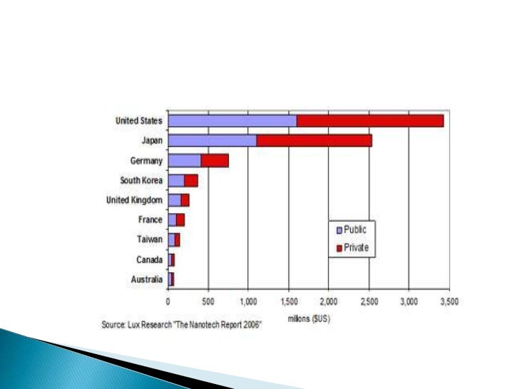 Investment in nanotechnology