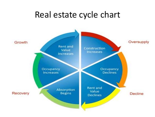 Real Estate Cycle Chart