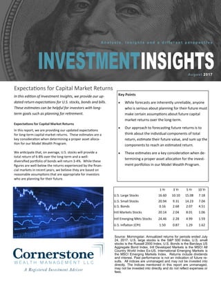 August 2017
A n a l y s i s , I n s i g h t s a n d a d i f f e r e n t p e r s p e c t i v e
Expectations for Capital Market Returns
Expectations for Capital Market Returns
In this report, we are providing our updated expectations
for long-term capital market returns. These estimates are a
key consideration when determining a proper asset alloca-
tion for our Model Wealth Program.
We anticipate that, on average, U.S. stocks will provide a
total return of 6-8% over the long-term and a well-
diversified portfolio of bonds will return 3-4%. While these
figures are well-below the returns experienced by the finan-
cial markets in recent years, we believe they are based on
reasonable assumptions that are appropriate for investors
who are planning for their future.
In this edition of Investment Insights, we provide our up-
dated return expectations for U.S. stocks, bonds and bills.
These estimates can be helpful for investors with long-
term goals such as planning for retirement.
1 Yr 3 Yr 5 Yr 10 Yr
U.S. Large Stocks 16.60 10.10 15.08 7.18
U.S. Small Stocks 20.94 9.31 14.23 7.04
U.S. Bonds 0.16 2.68 2.07 4.51
Intl Markets Stocks 20.14 2.04 8.01 1.06
Intl Emerging Mkts Stocks 24.46 2.28 4.99 1.59
U.S. Inflation (CPI) 1.50 0.87 1.29 1.62
Source: Morningstar. Annualized returns for periods ended July
24, 2017. U.S. large stocks is the S&P 500 Index, U.S. small
stocks is the Russell 2000 Index, U.S. Bonds is the Barclays US
Aggregate Bond Index, Intl Developed Markets is the MSCI All
Country World Index Ex-US, International Emerging Markets is
the MSCI Emerging Markets Index. Returns include dividends
and interest. Past performance is not an indication of future re-
sults. All indices are unmanaged and may not be invested into
directly. The Indices mentioned in this report are unmanaged,
may not be invested into directly and do not reflect expenses or
fees.
Key Points
 While forecasts are inherently unreliable, anyone
who is serious about planning for their future must
make certain assumptions about future capital
market returns over the long-term.
 Our approach to forecasting future returns is to
think about the individual components of total
return, estimate their future value, and sum up the
components to reach an estimated return.
 These estimates are a key consideration when de-
termining a proper asset allocation for the invest-
ment portfolios in our Model Wealth Program.
 