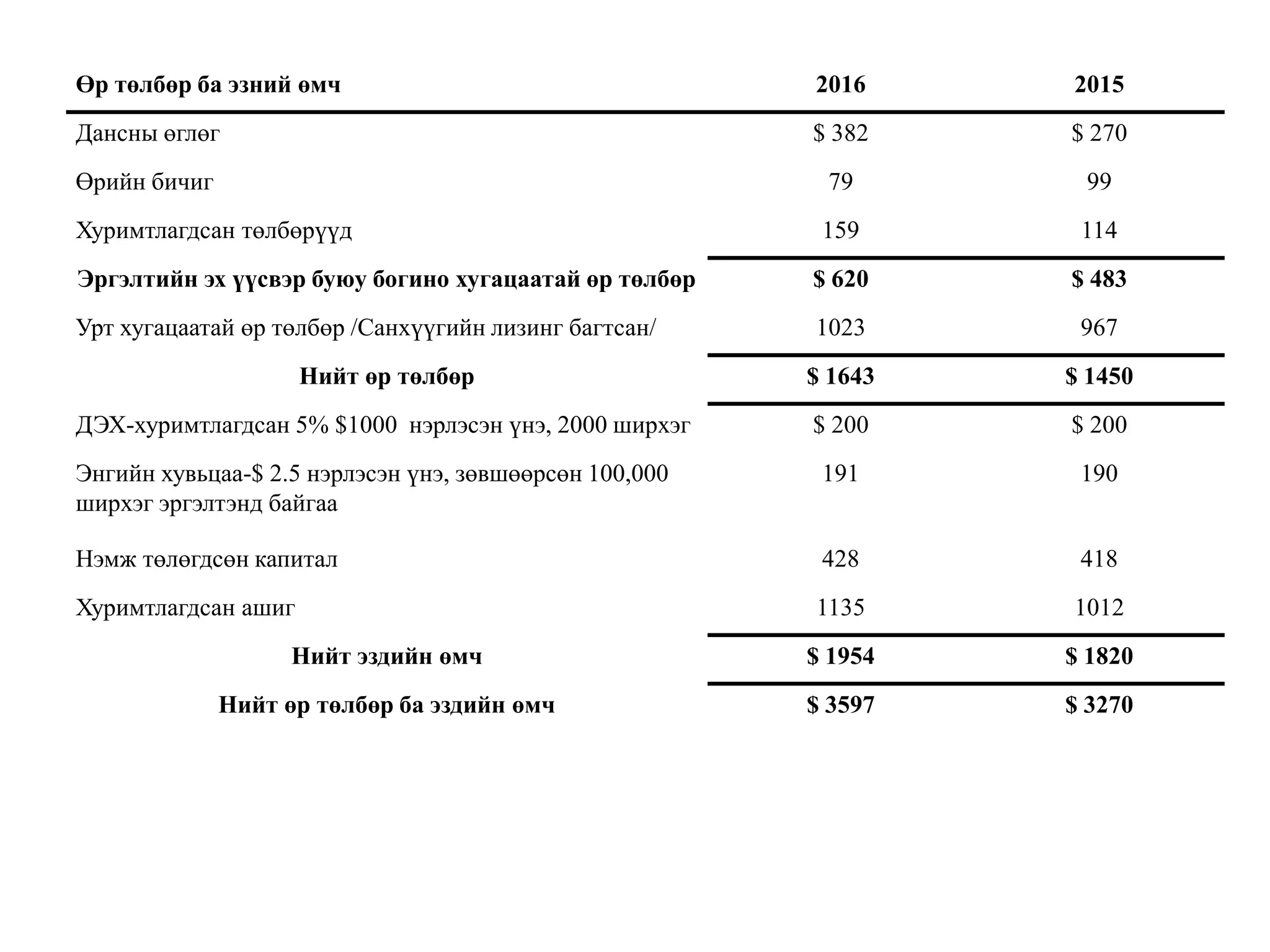 Өр төлбөр ба эзний өмч 2016 2015
Дансны өглөг $ 382 $ 270
Өрийн бичиг 79 99
Хуримтлагдсан төлбөрүүд 159 114
Эргэлтийн эх үүсвэр буюу богино хугацаатай өр төлбөр $ 620 $ 483
Урт хугацаатай өр төлбөр /Санхүүгийн лизинг багтсан/ 1023 967
Нийт өр төлбөр $ 1643 $ 1450
ДЭХ-хуримтлагдсан 5% $1000 нэрлэсэн үнэ, 2000 ширхэг $ 200 $ 200
Энгийн хувьцаа-$ 2.5 нэрлэсэн үнэ, зөвшөөрсөн 100,000
ширхэг эргэлтэнд байгаа
191 190
Нэмж төлөгдсөн капитал 428 418
Хуримтлагдсан ашиг 1135 1012
Нийт эздийн өмч $ 1954 $ 1820
Нийт өр төлбөр ба эздийн өмч $ 3597 $ 3270
 