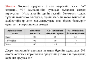 Жишээ: Хөрөнгө оруулагч 5 сая төгрөгийг эсвэл “А”
компани, “Б” компани-ийн хувьцааг худалдан авахад
зарцуулна. Ирэх жилийн эдийн засгийн боломжит төлөв,
түүний тохиолдох магадлал, эдийн засгийн төлөв байдалтай
холбоотойгоор дээр хувьцаануудаас олж болох боломжит
орлогын талаар мэдээлэл өгөгдөв.
Дээрх мэдээллийг ашиглан хувьцаа бүрийн хүлээгдэж буй
өгөөж /орлогын норм/ болон эрсдэлийг үнэлж аль хувьцаанд
хөрөнгө оруулах вэ?
Эдийн засгийн
төлөв
Тохиолдох
магадлал
“А” компанийн
боломжит орлого
“Б” компанийн
боломжит орлого
Өсөлт 0.3 30 25
Тогтвортой 0.5 10 15
Уналт 0.2 -10 0
 