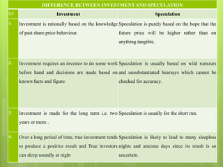 DIFFERENCE BETWEEN INVESTMENT AND SPECULATION
S.I Investment Speculation
1. Investment is rationally based on the knowledg...