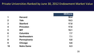 16
$Billions
1 Harvard 30.4
2 Yale 19.3
3 Stanford 17.0
4 Princeton 17.0
5 MIT 10.1
6 Columbia 7.7
7 Northwestern 7.1
8 Pennsylvania 6.8
9 Chicago 6.6
10 Notre Dame 6.3
Private Universities Ranked by June 30, 2012 Endowment Market Value
 