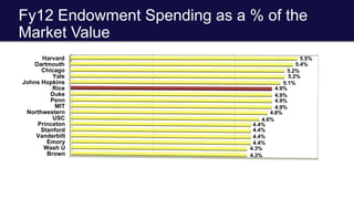 Fy12 Endowment Spending as a % of the
Market Value
Harvard
Dartmouth
Chicago
Yale
Johns Hopkins
Rice
Duke
Penn
MIT
Northwestern
USC
Princeton
Stanford
Vanderbilt
Emory
Wash U
Brown
5.5%
5.4%
5.2%
5.2%
5.1%
4.9%
4.9%
4.9%
4.9%
4.8%
4.6%
4.4%
4.4%
4.4%
4.4%
4.3%
4.3%
 