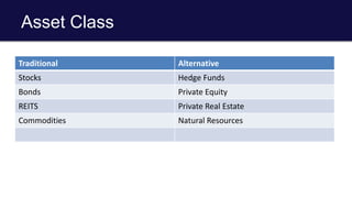 Asset Class
Traditional Alternative
Stocks Hedge Funds
Bonds Private Equity
REITS Private Real Estate
Commodities Natural Resources
 