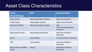 Asset Class Characteristics
Asset
Class/Strategy
Risk Characteristics
Public Equity Market beta/high Volatility High return/Growth
Private Equity Illiquid/high Volatility Higher return/Growth
Real Estate (REITS) Market beta/high Volatility High
return/Growth/Inflation
Protection
Real Estate (Private) Illiquid/regional/Volatile High return/Inflation
protection
Bonds Low Volatility Low return/Risk minimizing
TIPS Low Volatility Low return/Inflation
protection
Natural Resources/Real
Assets
Illiquid High Return/Inflation
protection
 