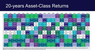 20-years Asset-Class Returns
 