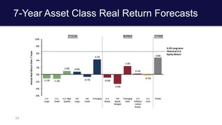 7-Year Asset Class Real Return Forecasts
24
 