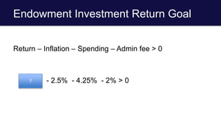 Endowment Investment Return Goal
Return – Inflation – Spending – Admin fee > 0
- 2.5% - 4.25% - 2% > 0
?
 