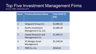 Top Five Investment Management Firms
Source: CNBC, September 2015
Rank Primary Business Name Total AUM ($
bill)
1 Vanguard Group Inc. $3,006.42
2 Pacific Investment
Management Co, LLC.
$1,680.39
3 Capital Research and
Management Co.
$1,366.31
4 JP. Morgan Asset
Management
$1,149.34
5 FMR Co, Inc. $918.63
 